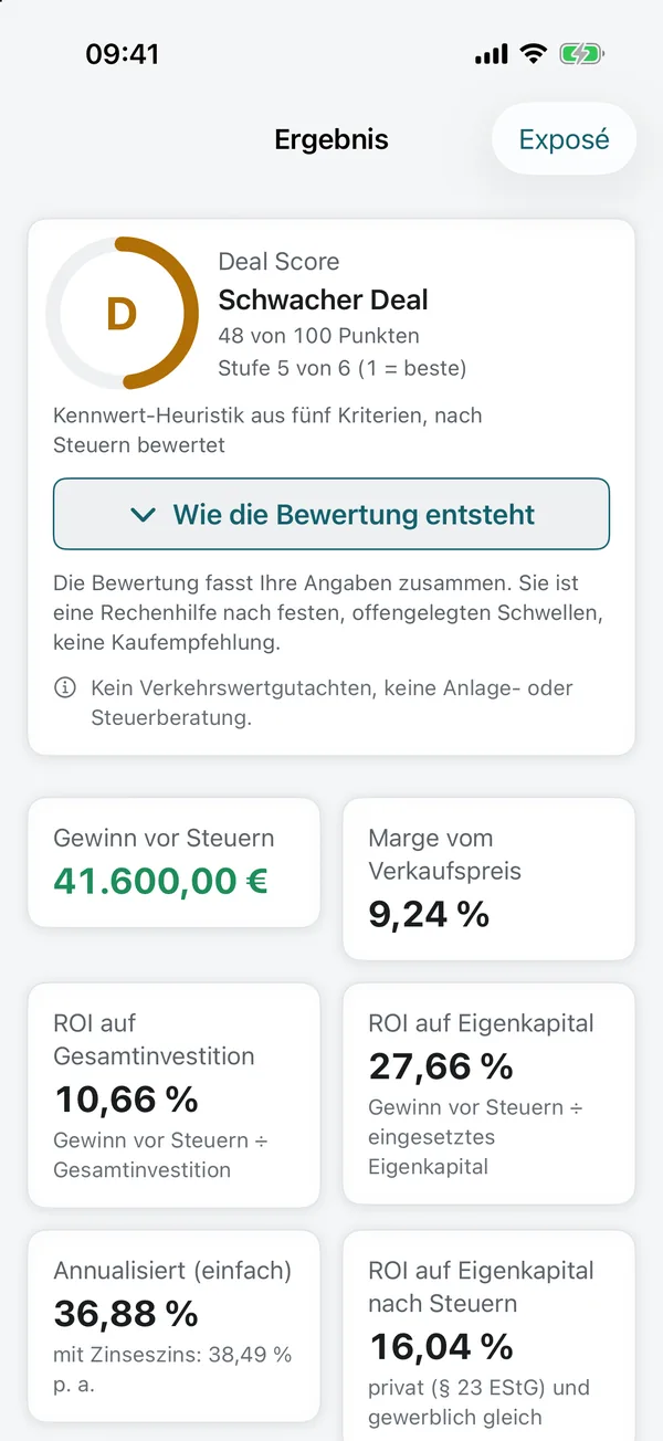Ergebnis eines Fix & Flip mit Beispieldaten: Deal Score D, schwacher Deal, 48 von 100 Punkten, Stufe 5 von 6; Gewinn vor Steuern 41.600,00 €, Marge 9,24 %, Rendite auf das Eigenkapital 27,66 %.